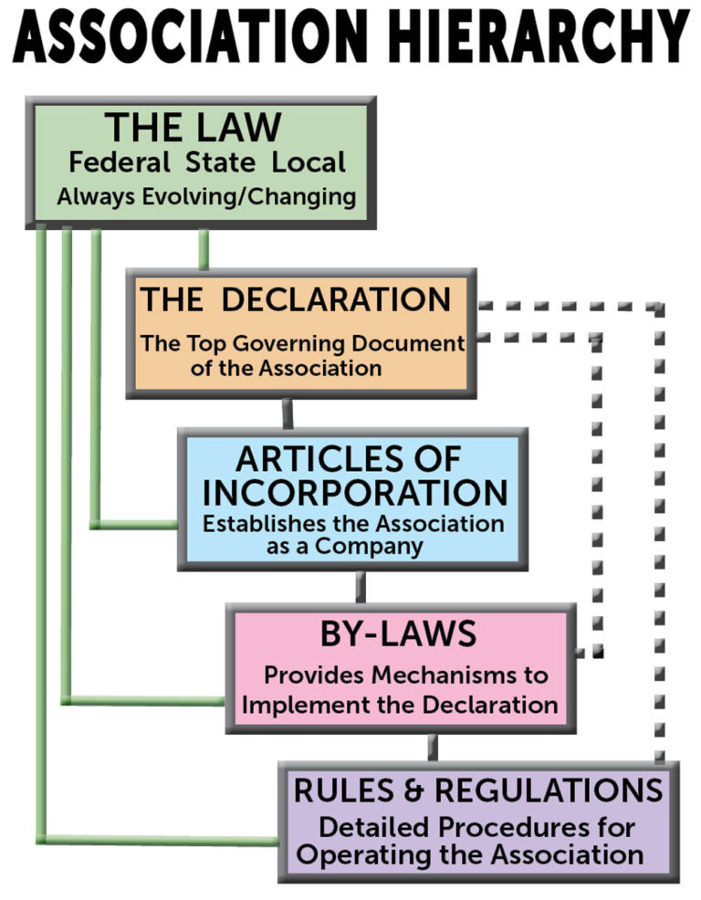 Declaration of CC&Rs – The Grove Homeowners Association